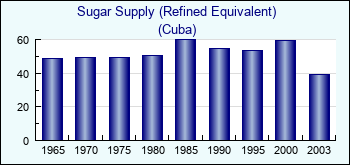 Cuba. Sugar Supply (Refined Equivalent)