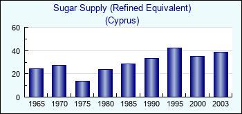 Cyprus. Sugar Supply (Refined Equivalent)
