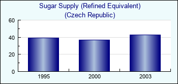 Czech Republic. Sugar Supply (Refined Equivalent)