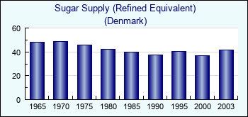 Denmark. Sugar Supply (Refined Equivalent)
