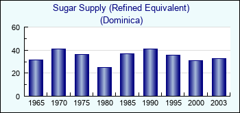 Dominica. Sugar Supply (Refined Equivalent)