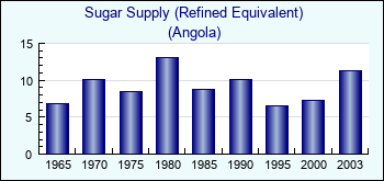 Angola. Sugar Supply (Refined Equivalent)