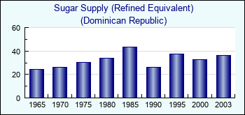Dominican Republic. Sugar Supply (Refined Equivalent)