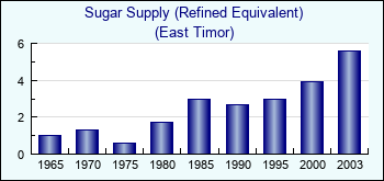 East Timor. Sugar Supply (Refined Equivalent)