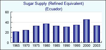 Ecuador. Sugar Supply (Refined Equivalent)