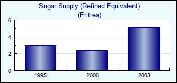Eritrea. Sugar Supply (Refined Equivalent)