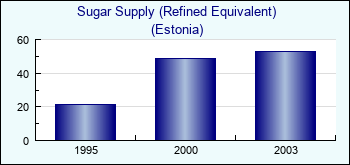 Estonia. Sugar Supply (Refined Equivalent)