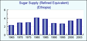 Ethiopia. Sugar Supply (Refined Equivalent)