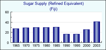 Fiji. Sugar Supply (Refined Equivalent)