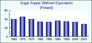 Finland. Sugar Supply (Refined Equivalent)