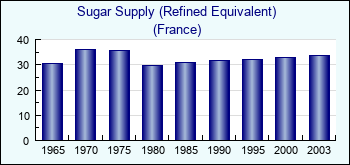France. Sugar Supply (Refined Equivalent)