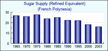 French Polynesia. Sugar Supply (Refined Equivalent)