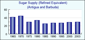 Antigua and Barbuda. Sugar Supply (Refined Equivalent)