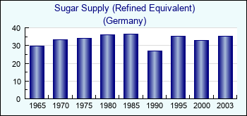 Germany. Sugar Supply (Refined Equivalent)
