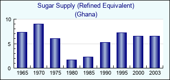Ghana. Sugar Supply (Refined Equivalent)