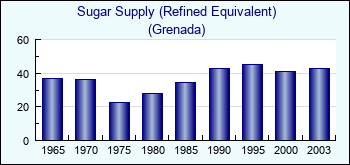 Grenada. Sugar Supply (Refined Equivalent)