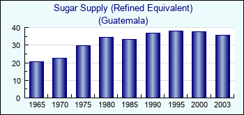 Guatemala. Sugar Supply (Refined Equivalent)