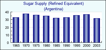 Argentina. Sugar Supply (Refined Equivalent)