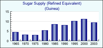 Guinea. Sugar Supply (Refined Equivalent)