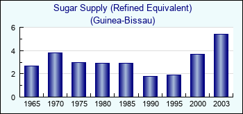 Guinea-Bissau. Sugar Supply (Refined Equivalent)