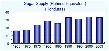 Honduras. Sugar Supply (Refined Equivalent)