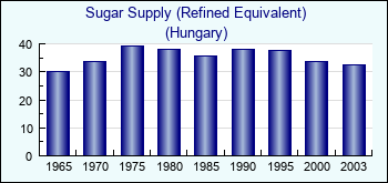 Hungary. Sugar Supply (Refined Equivalent)