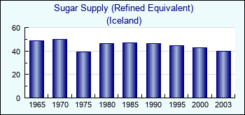 Iceland. Sugar Supply (Refined Equivalent)