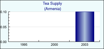 Armenia. Tea Supply