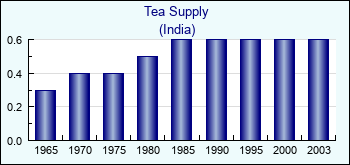 India. Tea Supply