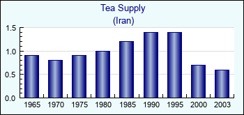 Iran. Tea Supply