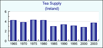 Ireland. Tea Supply