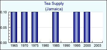 Jamaica. Tea Supply