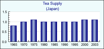 Japan. Tea Supply