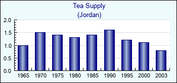 Jordan. Tea Supply
