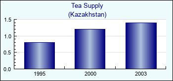 Kazakhstan. Tea Supply