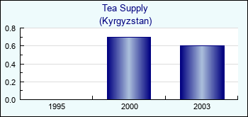 Kyrgyzstan. Tea Supply