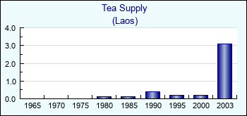 Laos. Tea Supply