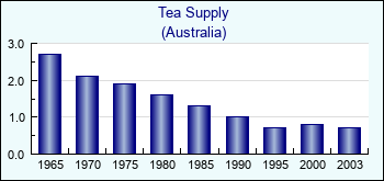 Australia. Tea Supply