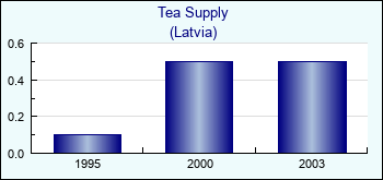 Latvia. Tea Supply