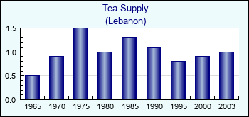 Lebanon. Tea Supply
