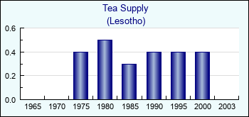 Lesotho. Tea Supply