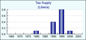 Liberia. Tea Supply