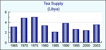 Libya. Tea Supply