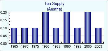 Austria. Tea Supply
