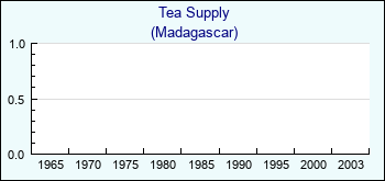 Madagascar. Tea Supply