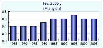 Malaysia. Tea Supply