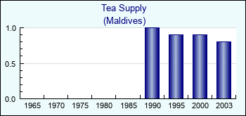 Maldives. Tea Supply