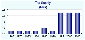 Mali. Tea Supply