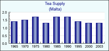 Malta. Tea Supply