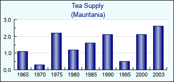 Mauritania. Tea Supply